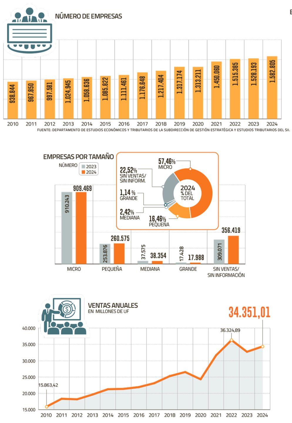 Ecos de la Operación Renta: sube cantidad de empresas y ventas, pero por segundo año baja cifra de trabajadores dependientes